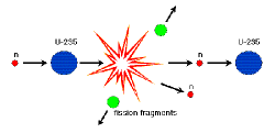 Diagram of nuclear fission